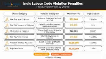 India labour code violation penalty structure showing fines and imprisonment by offense