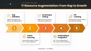 5-step IT resource augmentation process from gap definition to KPI tracking