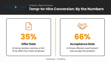 Temp-to-hire conversion statistics showing 35 percent offer rate and 66 percent acceptance rate