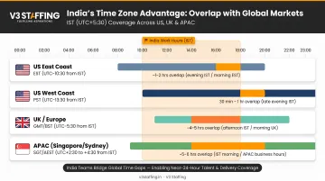 India time zone overlap with US UK and APAC markets comparison chart