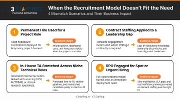 Four recruitment model mismatch scenarios and their business impact consequences