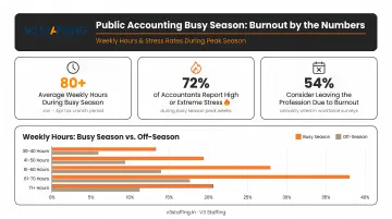 Public accounting busy season burnout statistics showing weekly hours and stress rates
