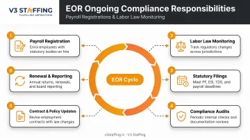 EOR ongoing compliance responsibilities cycle covering payroll registrations and labor law monitoring