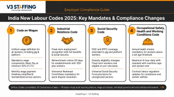 India new Labour Codes 2025 key mandates and compliance changes summary infographic