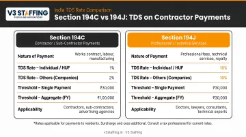 India TDS rates comparison Section 194C versus 194J contractor payments