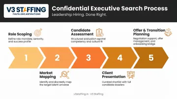 Five-step confidential executive search process from scoping to transition planning flow diagram