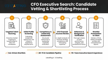 V3 Staffing executive search team conducting CFO candidate vetting and shortlisting process