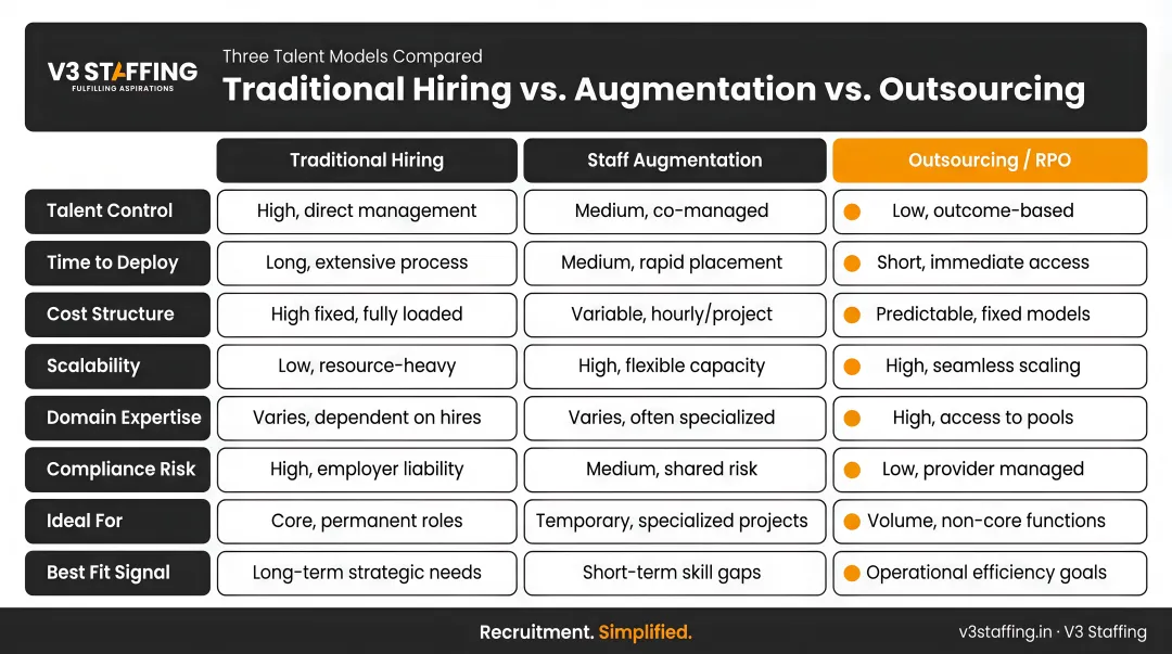 Three-way comparison table of traditional hiring augmentation and outsourcing models