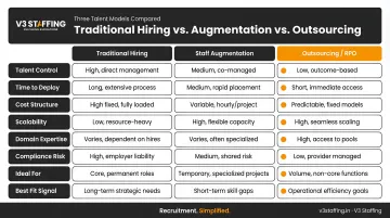Three-way comparison table of traditional hiring augmentation and outsourcing models