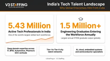 India tech workforce statistics showing 5.43 million professionals and engineering graduates pipeline