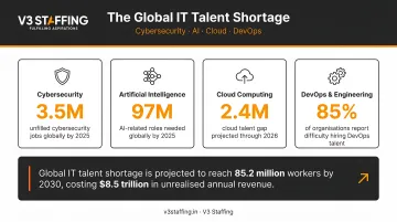 Global IT talent shortage statistics across cybersecurity AI cloud and DevOps domains