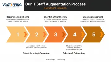 5-step IT staff augmentation process from requirements gathering to ongoing engagement