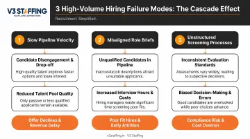 Three high-volume hiring failure modes cascade effect infographic