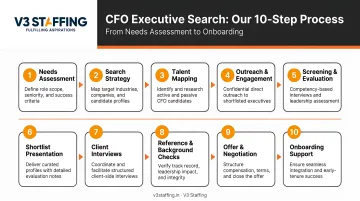 ABC Consultants 10-step CFO executive search process from needs assessment to onboarding