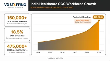 India healthcare GCC workforce growth projection from 2024 to 2030 infographic