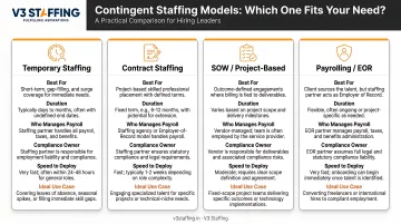 Four contingent staffing models comparison infographic temporary contract SOW payrolling