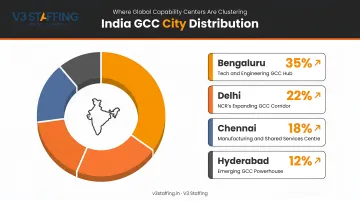 India GCC city distribution breakdown showing Bengaluru Delhi Chennai Hyderabad share percentages