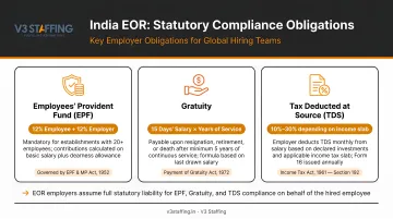 India Global EOR statutory compliance obligations breakdown including EPF gratuity and TDS
