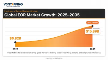 EOR market growth from 6.82 billion in 2025 to 15.89 billion by 2035
