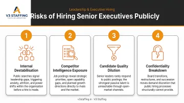 Four risks of public senior executive hiring internal destabilization competitor intelligence candidate quality infographic