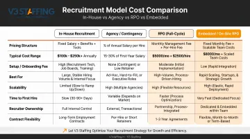 Recruitment model cost comparison table showing in-house agency RPO and embedded pricing structures