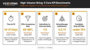 High-volume hiring KPI dashboard showing five core metrics with benchmarks and diagnostic signals