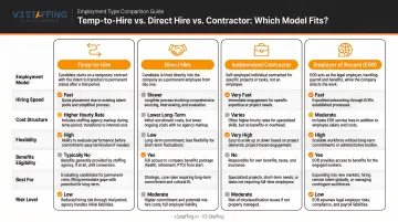 Four employment types comparison table temp-to-hire versus direct hire contractor
