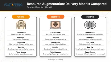 Three resource augmentation delivery models onsite remote and hybrid comparison