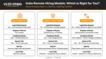 Three India remote hiring models comparison direct employment EOR and staffing partner