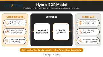 Hybrid EOR model diagram showing contingent and Global EOR running simultaneously within enterprise