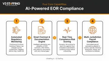 Four AI-powered EOR compliance capabilities process flow diagram