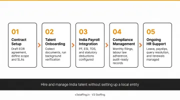 V3 Staffing EOR services team managing India payroll and compliance onboarding
