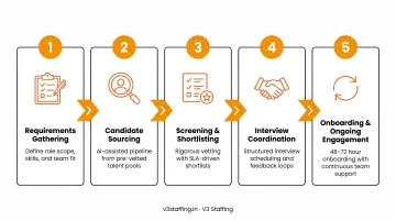 5-step IT staff augmentation process from requirements gathering to ongoing engagement