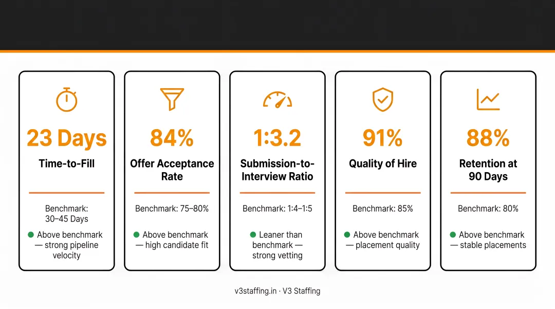 High-volume hiring KPI dashboard showing five core metrics with benchmarks and diagnostic signals