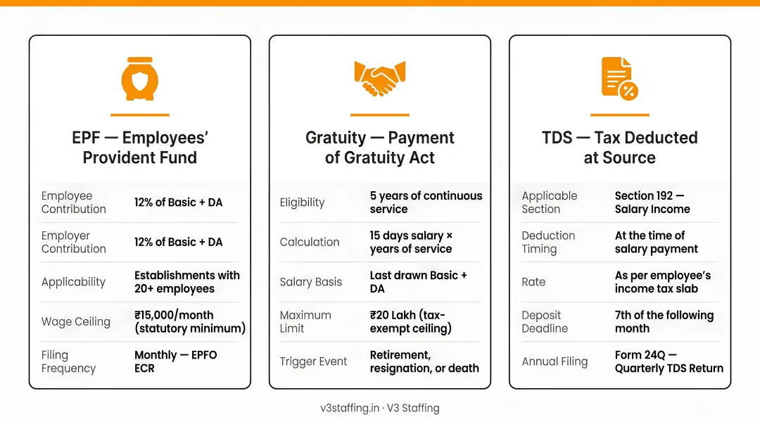 India Global EOR statutory compliance obligations breakdown including EPF gratuity and TDS
