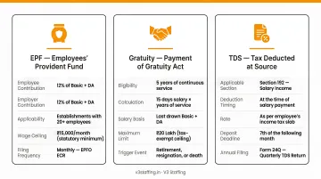 India Global EOR statutory compliance obligations breakdown including EPF gratuity and TDS