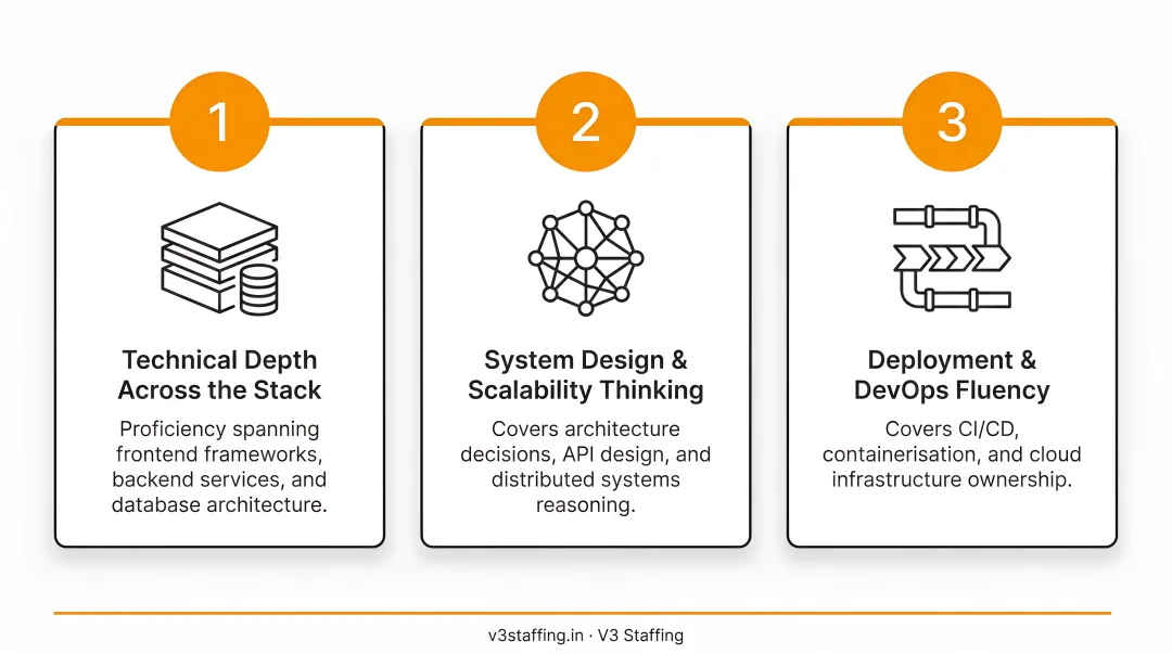 Three key criteria for evaluating integrated full-stack developer skills infographic
