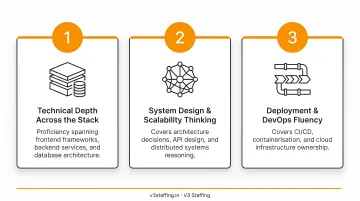 Three key criteria for evaluating integrated full-stack developer skills infographic