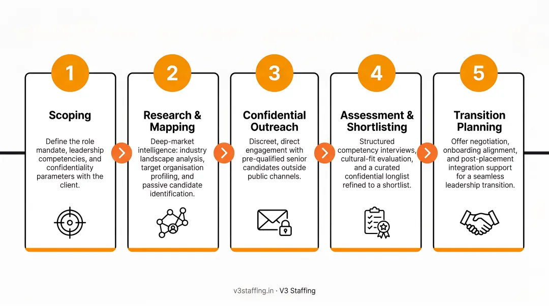 Five-step confidential executive search process from scoping to transition planning flow diagram