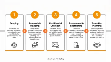 Five-step confidential executive search process from scoping to transition planning flow diagram