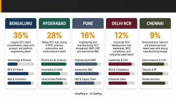 India GCC talent distribution across five major cities comparison infographic