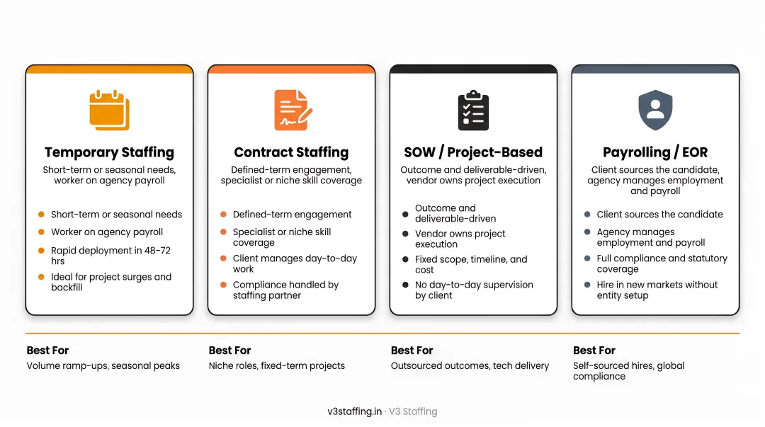 Four contingent staffing models comparison infographic temporary contract SOW payrolling