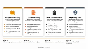 Four contingent staffing models comparison infographic temporary contract SOW payrolling