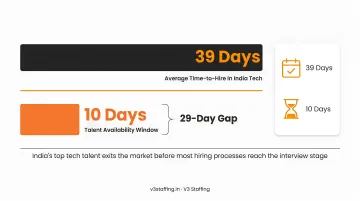 India tech talent hiring gap showing 39-day average hire versus 10-day availability window