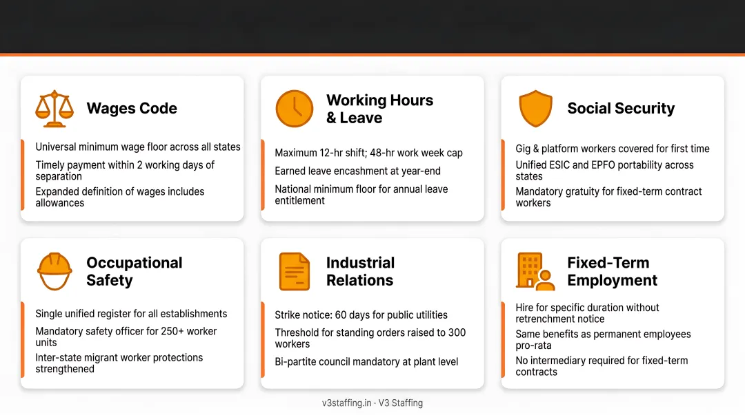 India new Labour Codes 2025 key mandates and compliance changes summary infographic