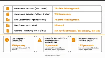 India TDS compliance deadlines and penalty rates under Section 201 and 234E
