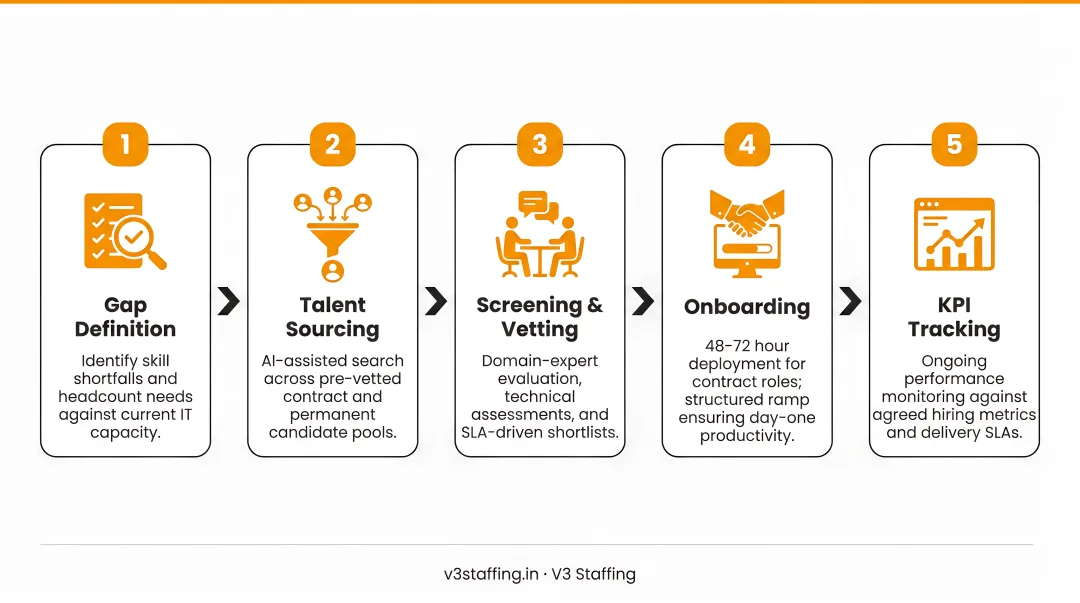 5-step IT resource augmentation process from gap definition to KPI tracking