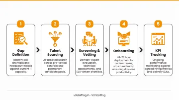 5-step IT resource augmentation process from gap definition to KPI tracking
