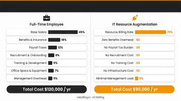 Full-time employee total cost versus IT resource augmentation cost breakdown comparison