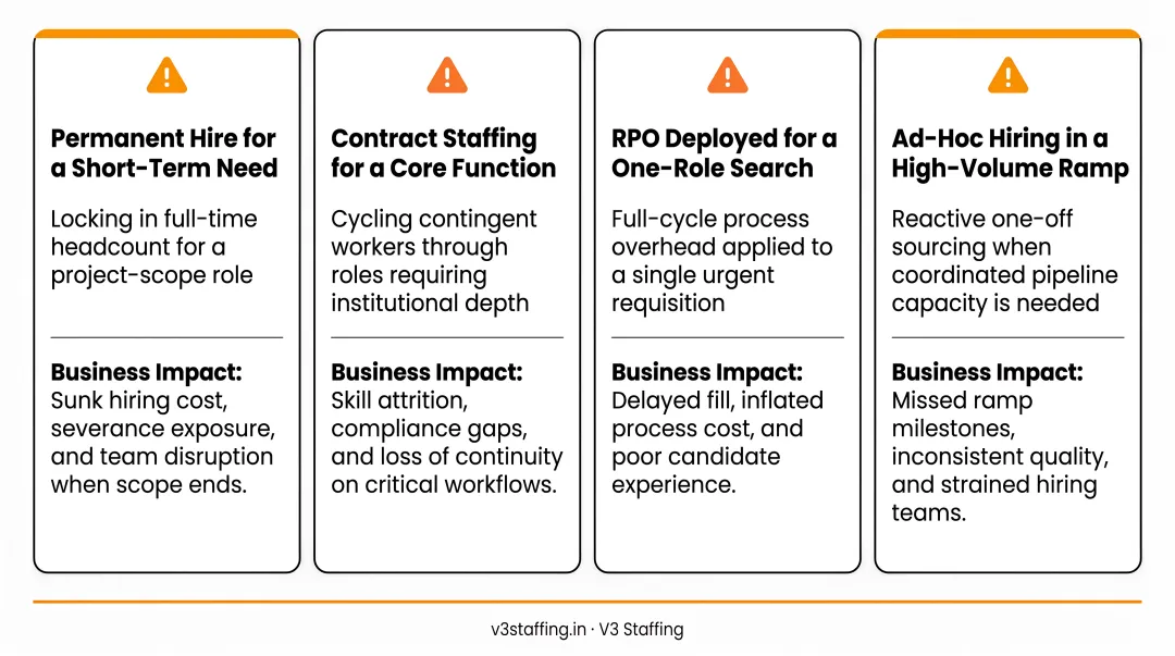 Four recruitment model mismatch scenarios and their business impact consequences